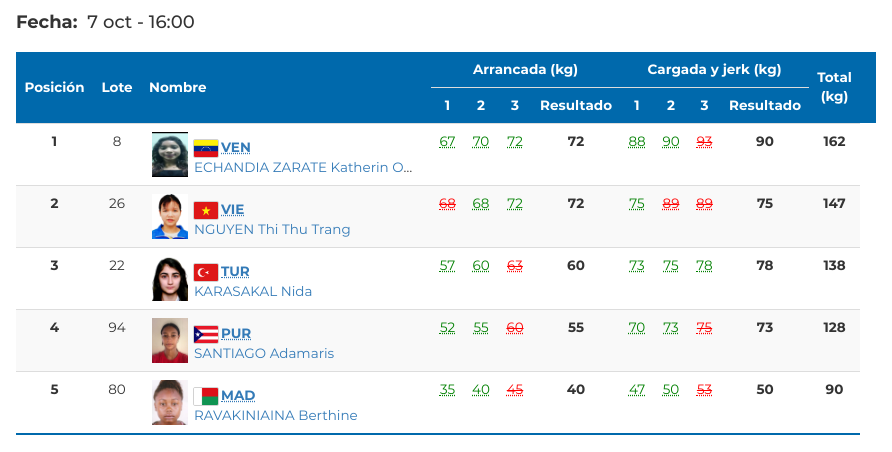 Resultado – 44 kg mujeres – JJOO de la Juventud 2018