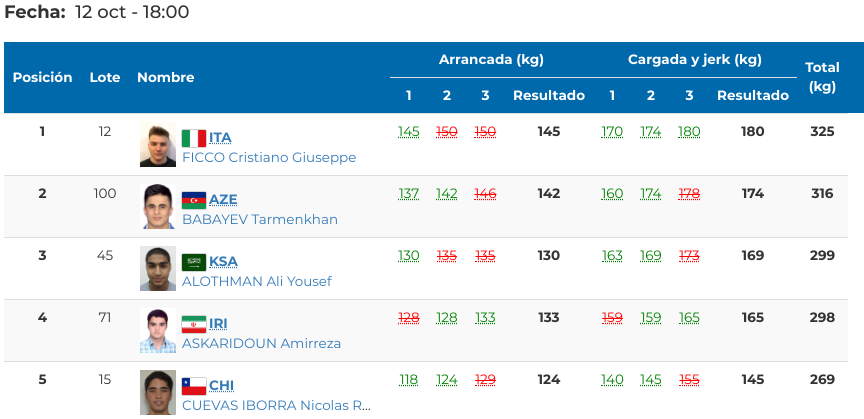 Resultado – 85 kg hombres – JJOO de la juventud 2018