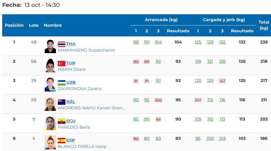 Resultado – +63 mujeres – JJOO de la juventud 2018