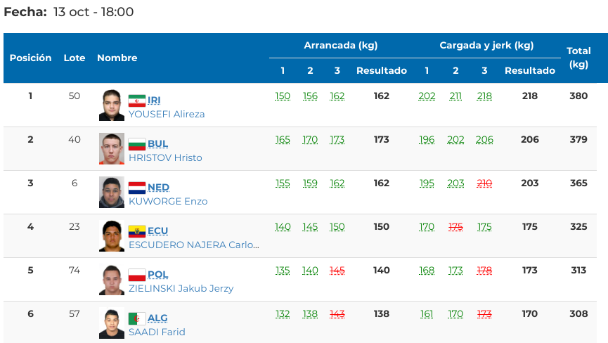 Resultado – +85 kg hombres – JJOO de la juventud 2018